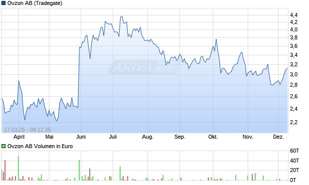 Ovzon Aktie Chart