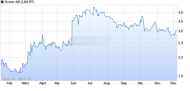 Ovzon Aktie Chart