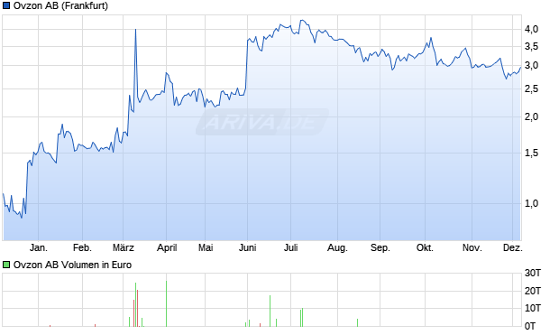 Ovzon Aktie Chart