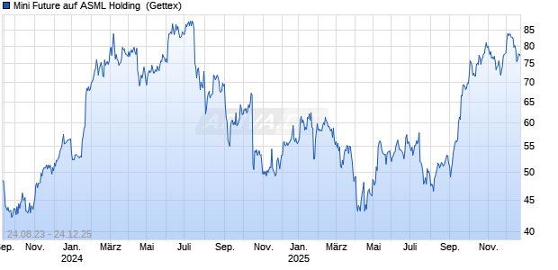 Mini Future auf ASML Holding [Goldman Sachs Bank Europe SE] Chart
