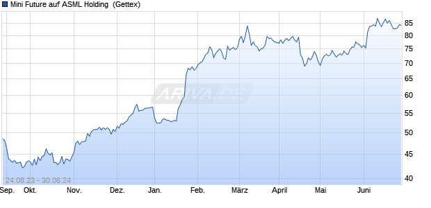 Mini Future auf ASML Holding [Goldman Sachs Bank . (WKN: GM2N6Z) Chart