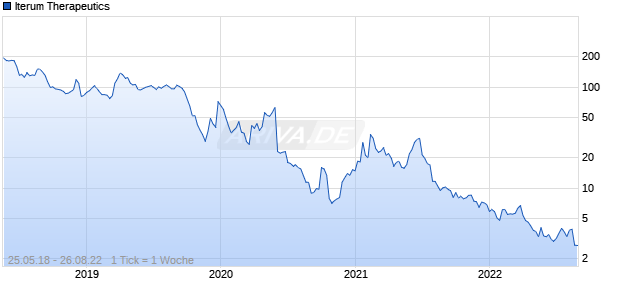 Iterum Therapeutics Chart