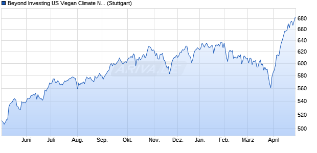 Beyond Investing US Vegan Climate NTR Index Chart