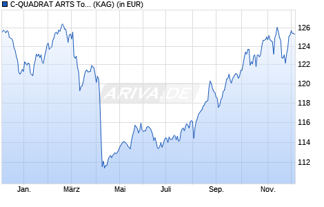 Performance des C-QUADRAT ARTS Total Return Dynamic (H) EUR (WKN A2JLWP, ISIN AT0000A218J1)