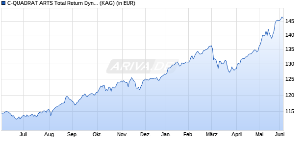 Performance des C-QUADRAT ARTS Total Return Dynamic (H) EUR (WKN A2JLWP, ISIN AT0000A218J1)