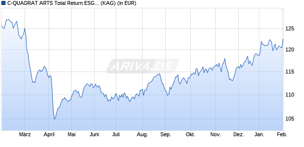 Performance des C-QUADRAT ARTS Total Return ESG (H) EUR (WKN A2JLWQ, ISIN AT0000A218K9)
