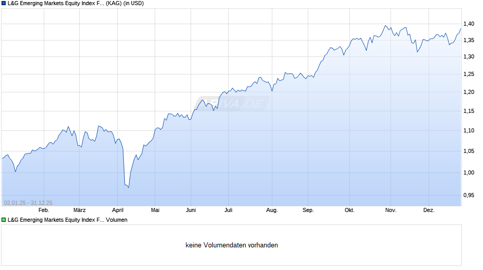 L&G Emerging Markets Equity Index Fund C USD Unhedged Acc Chart