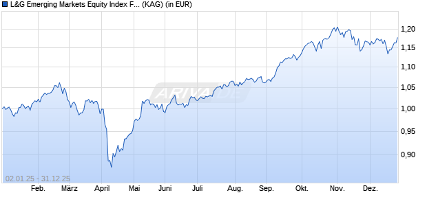 Performance des L&G Emerging Markets Equity Index Fund C USD Unhedged Acc (WKN A2JD95, ISIN IE00BG0VVF62)