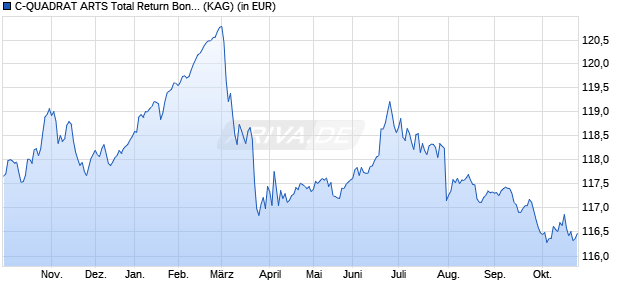 Performance des C-QUADRAT ARTS Total Return Bond (H) EUR (WKN A2JLWN, ISIN AT0000A218H5)