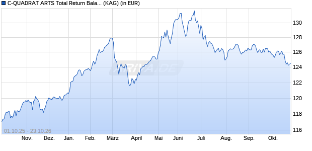 Performance des C-QUADRAT ARTS Total Return Balanced (H) EUR (WKN A2JLWM, ISIN AT0000A218G7)