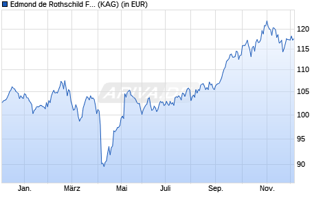 Performance des Edmond de Rothschild Fund Strategic Emerging CR EUR (WKN A2JKVN, ISIN LU1781815136)