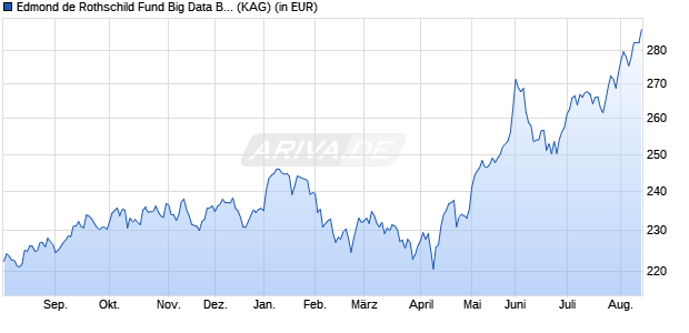 Performance des Edmond de Rothschild Fund Big Data B EUR (WKN A2JKU9, ISIN LU1380777133)
