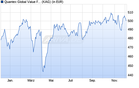 Performance des Quantex Global Value Fund CHF I (WKN A2JEW2, ISIN LI0399611677)