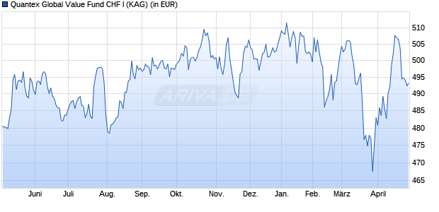 Performance des Quantex Global Value Fund CHF I (WKN A2JEW2, ISIN LI0399611677)