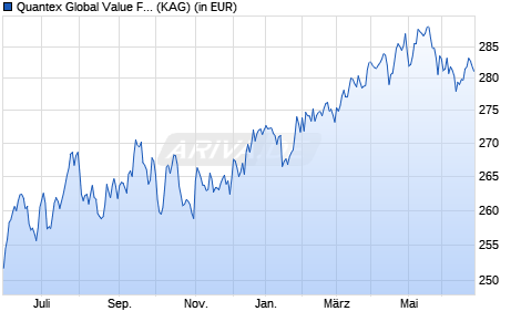 Performance des Quantex Global Value Fund EUR I (WKN A2JEW3, ISIN LI0399611685)