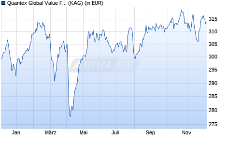 Performance des Quantex Global Value Fund EUR I (WKN A2JEW3, ISIN LI0399611685)
