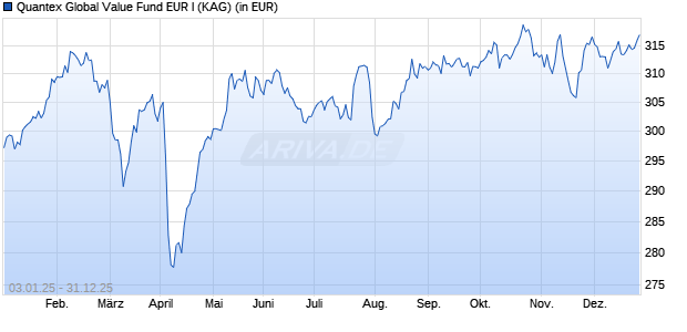 Performance des Quantex Global Value Fund EUR I (WKN A2JEW3, ISIN LI0399611685)