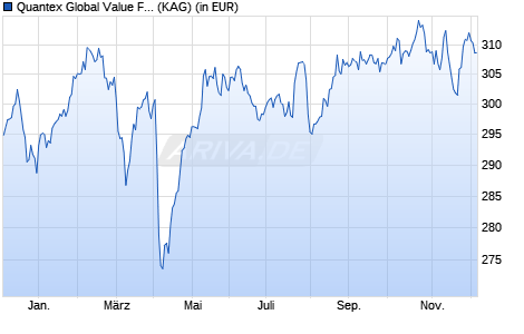 Performance des Quantex Global Value Fund USD I (WKN A2JEW4, ISIN LI0399611693)
