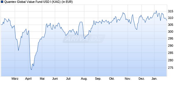 Performance des Quantex Global Value Fund USD I (WKN A2JEW4, ISIN LI0399611693)