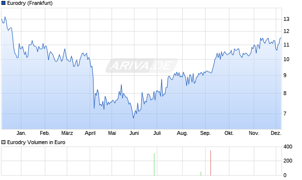 Eurodry Aktie Chart