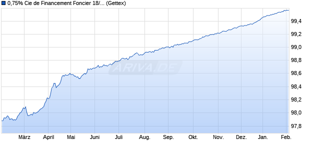 0,75% Cie de Financement Foncier 18/26 auf Festzins (WKN A191EG, ISIN FR0013336286) Chart