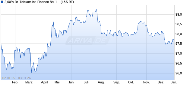 2,00% Deutsche Telekom International Finance BV 1. (WKN A191CW, ISIN XS1828033834) Chart