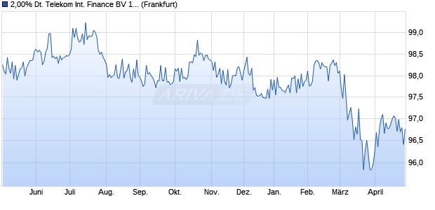 2,00% Deutsche Telekom International Finance BV 1. (WKN A191CW, ISIN XS1828033834) Chart