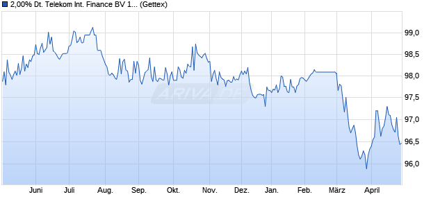 2,00% Deutsche Telekom International Finance BV 1. (WKN A191CW, ISIN XS1828033834) Chart