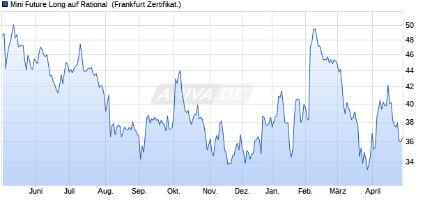 Mini Future Long auf Rational [DZ BANK AG] (WKN: DD8Q8W) Chart