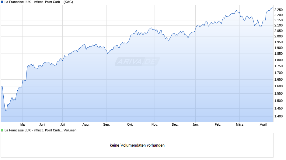 La Francaise LUX - Inflecti. Point Carbon Impact Gbl I EUR C Chart