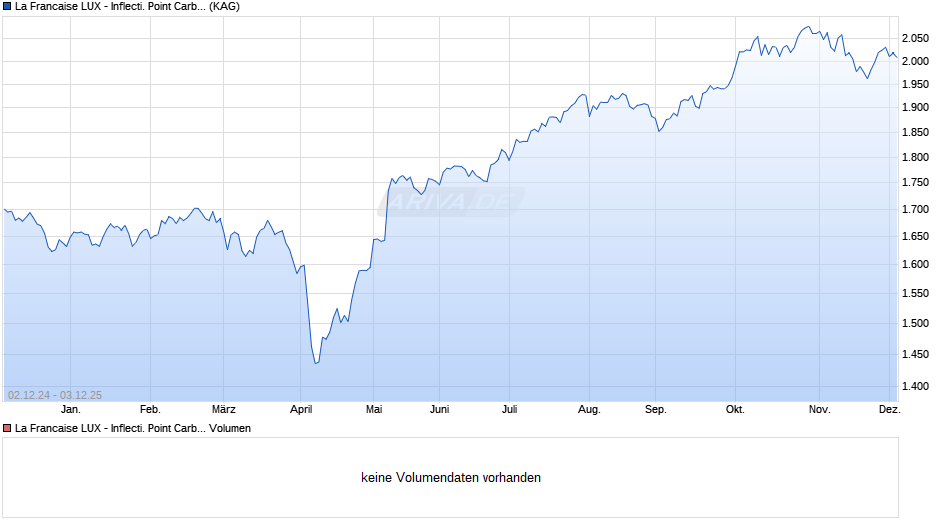 La Francaise LUX - Inflecti. Point Carbon Impact Gbl I EUR C Chart