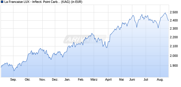 Performance des La Francaise LUX - Inflecti. Point Carbon Impact Gbl I EUR C (WKN A2JHZA, ISIN LU1523323605)
