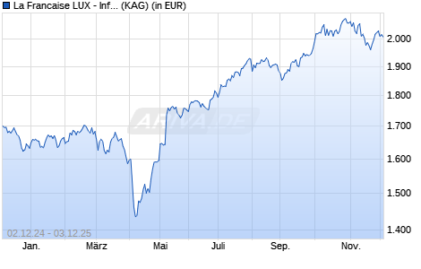Performance des La Francaise LUX - Inflecti. Point Carbon Impact Gbl I EUR C (WKN A2JHZA, ISIN LU1523323605)