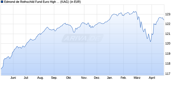 Performance des Edmond de Rothschild Fund Euro High Yield CR EUR (WKN A2JKVH, ISIN LU1781816373)