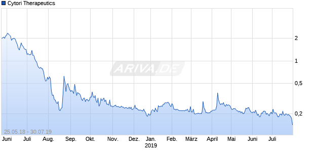 Cytori Therapeutics Chart