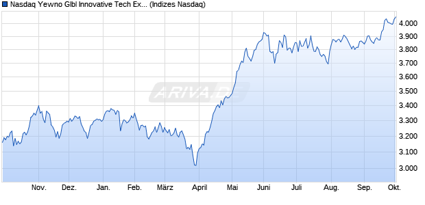 Nasdaq Yewno Glbl Innovative Tech Ex Index EUR NT. Chart