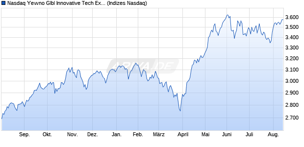 Nasdaq Yewno Glbl Innovative Tech Ex Index Chart