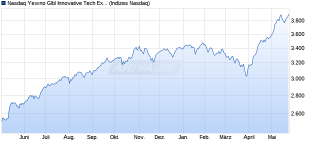 Nasdaq Yewno Glbl Innovative Tech Ex Index TR Chart