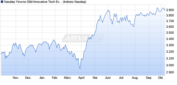 Nasdaq Yewno Glbll Innovative Tech Ex Index NTR Chart