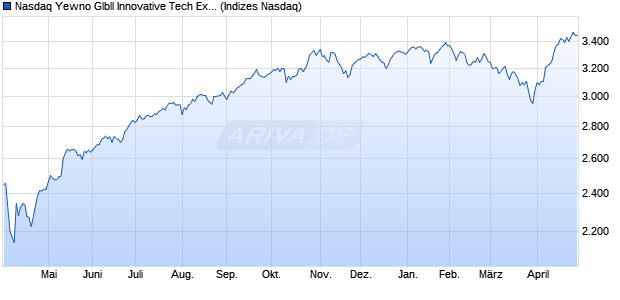 Nasdaq Yewno Glbll Innovative Tech Ex Index NTR Chart