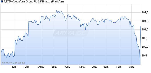 4,375% Vodafone Group Plc 18/28 auf Festzins (WKN A191JG, ISIN US92857WBK53) Chart