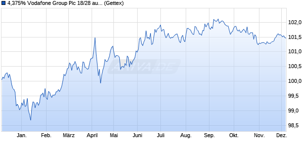 4,375% Vodafone Group Plc 18/28 auf Festzins (WKN A191JG, ISIN US92857WBK53) Chart