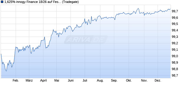 1,625% innogy Finance 18/26 auf Festzins (WKN A191D0, ISIN XS1829217345) Chart