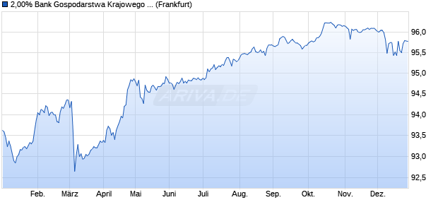 2,00% Bank Gospodarstwa Krajowego 18/30 auf Fes. (WKN A191GY, ISIN XS1829261087) Chart