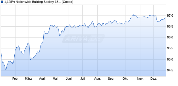 1,125% Nationwide Building Society 18/28 auf Festzins (WKN A191GT, ISIN XS1829215562) Chart