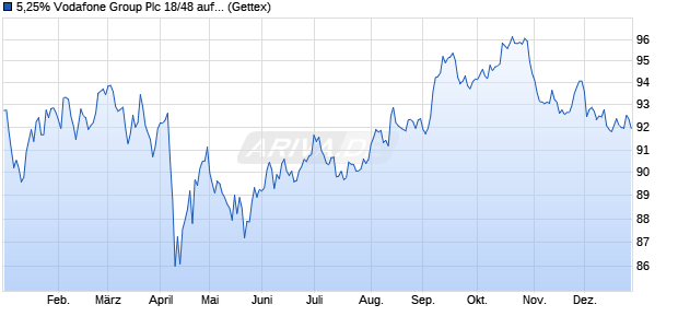 5,25% Vodafone Group Plc 18/48 auf Festzins (WKN A191JJ, ISIN US92857WBM10) Chart