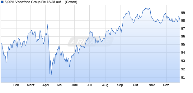 5,00% Vodafone Group Plc 18/38 auf Festzins (WKN A191JH, ISIN US92857WBL37) Chart