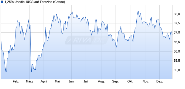 1,25% Unedic 18/33 auf Festzins (WKN A191GE, ISIN FR0013336492) Chart