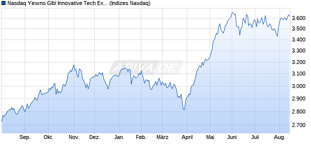 Nasdaq Yewno Glbl Innovative Tech Ex Index EUR Chart