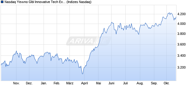 Nasdaq Yewno Glbl Innovative Tech Ex Index EUR TR Chart
